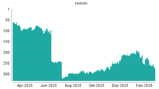 BOTSI®-Advisor Abstufung Holcim von Rang 261 auf ...