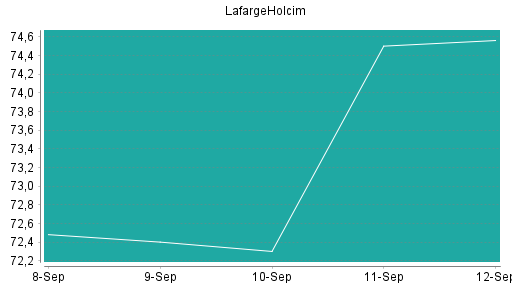 BOTSI®-Advisor Hochstufung Holcim von Rang 285 auf ...
