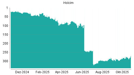 BOTSI®-Advisor belässt Holcim weiter auf ...