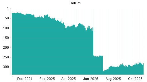 BOTSI®-Advisor Hochstufung Holcim von Rang 296 auf ...