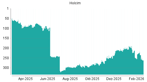 BOTSI®-Advisor Hochstufung Holcim von Rang 251 auf ...