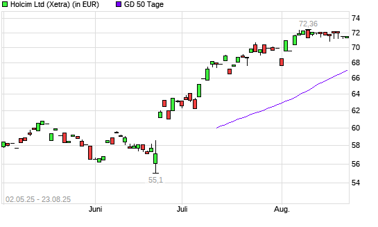 Holcim-Aktie über 50-Tage-Linie