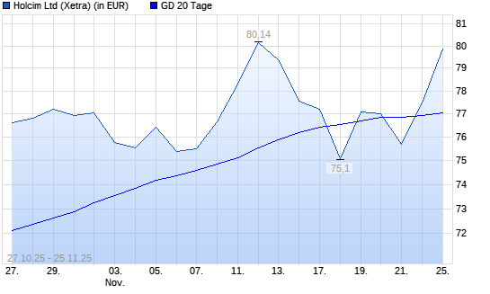 Holcim-Aktie über 20-Tage-Linie