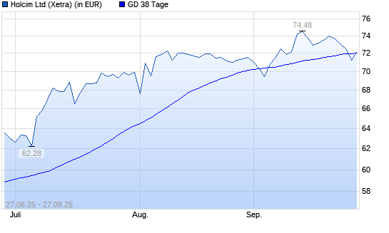 Holcim-Aktie über 38-Tage-Linie