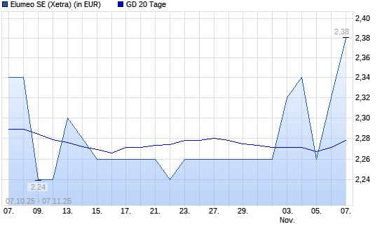 elumeo SE-Aktie über 20-Tage-Linie