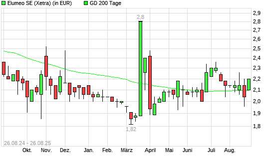 elumeo SE-Aktie unter 200-Tage-Linie