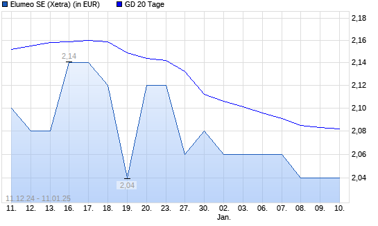 elumeo SE-Aktie unter 20-Tage-Linie