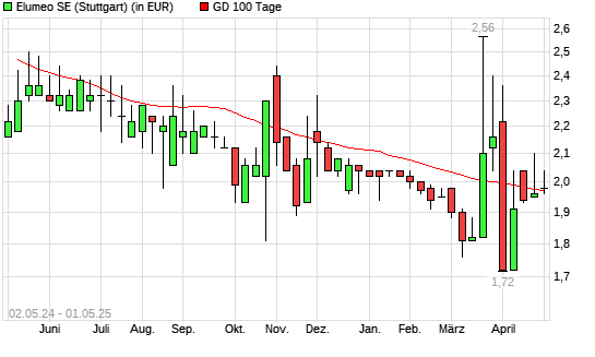 elumeo SE-Aktie unter 100-Tage-Linie