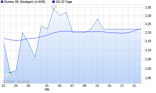 elumeo SE-Aktie über 20-Tage-Linie