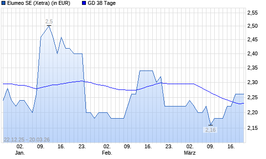 elumeo SE-Aktie &uuml;ber 38-Tage-Linie