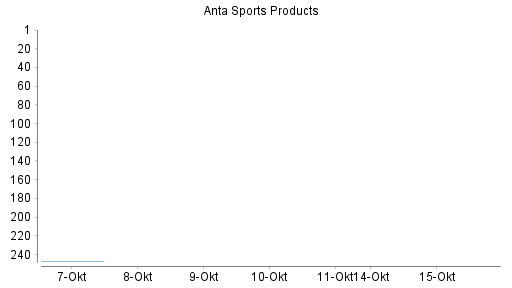 BOTSI®-Advisor Hochstufung ANTA Sports Products von Rang 261 auf Rang 255