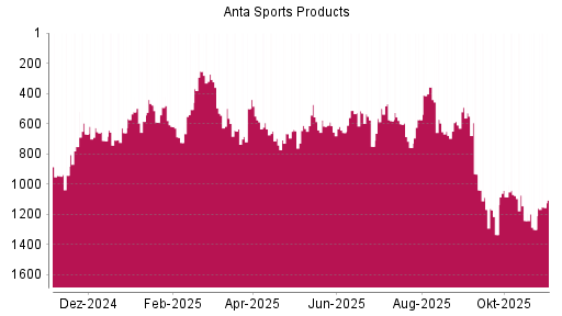 BOTSI®-Advisor Abstufung ANTA Sports Products von Rang 582 auf ...
