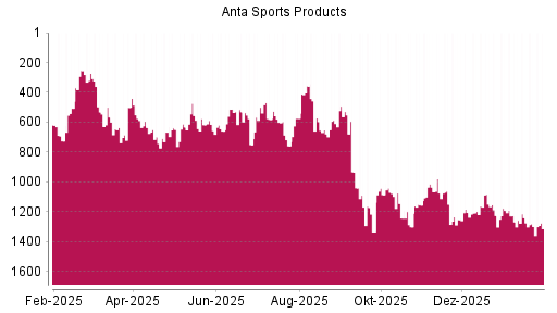 BOTSI®-Advisor Abstufung ANTA Sports Products von Rang 1300 auf ...