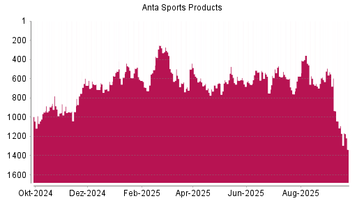 BOTSI®-Advisor Abstufung ANTA Sports Products von Rang 513 auf ...