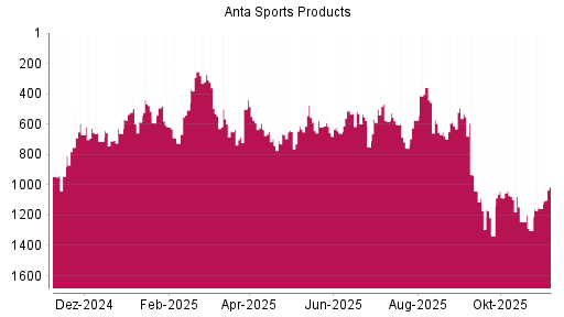 BOTSI®-Advisor Hochstufung ANTA Sports Products von Rang 662 auf Rang 537