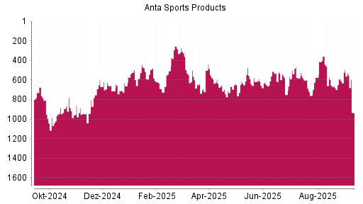 BOTSI®-Advisor Abstufung ANTA Sports Products von Rang 501 auf ...