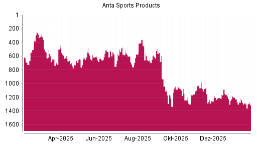 BOTSI®-Advisor Abstufung ANTA Sports Products von Rang 1300 auf ...