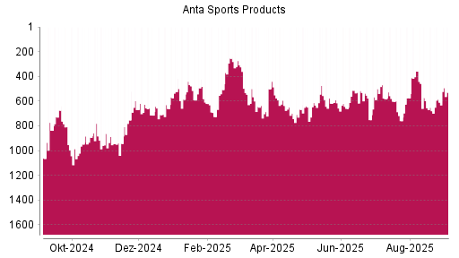 BOTSI®-Advisor Hochstufung ANTA Sports Products von Rang 649 auf ...