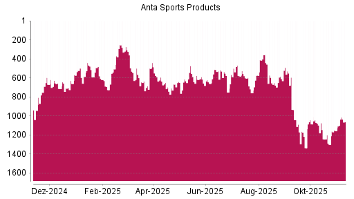 BOTSI®-Advisor Abstufung ANTA Sports Products von Rang 566 auf ...