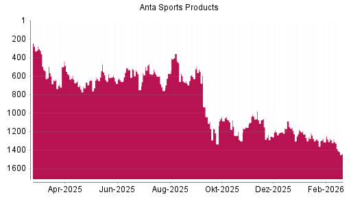 BOTSI®-Advisor Abstufung ANTA Sports Products von Rang 1329 auf ...