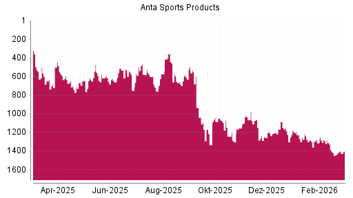 BOTSI®-Advisor Abstufung ANTA Sports Products von Rang 1300 auf ...
