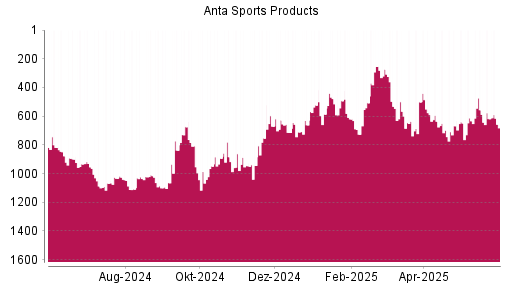 BOTSI®-Advisor Abstufung ANTA Sports Products von Rang 618 auf ...