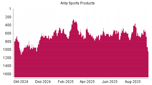 BOTSI®-Advisor Abstufung ANTA Sports Products von Rang 602 auf ...
