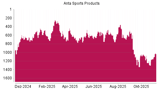 BOTSI®-Advisor Abstufung ANTA Sports Products von Rang 618 auf ...