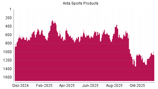 BOTSI®-Advisor Abstufung ANTA Sports Products von Rang 1014 auf ...