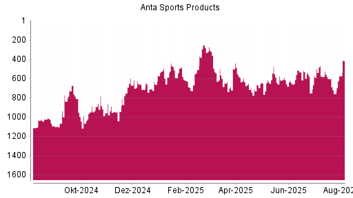 BOTSI®-Advisor Hochstufung ANTA Sports Products von Rang 698 auf ...