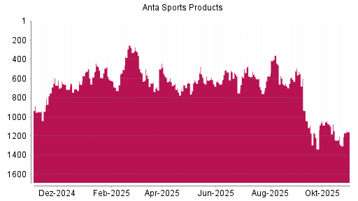 BOTSI®-Advisor Abstufung ANTA Sports Products von Rang 602 auf ...