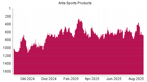 BOTSI®-Advisor Hochstufung ANTA Sports Products von Rang 698 auf ...