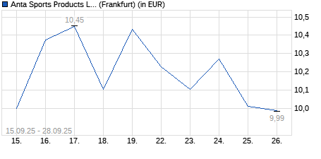 Chart