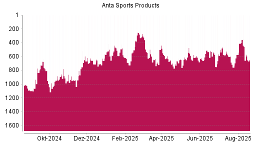 BOTSI®-Advisor Abstufung ANTA Sports Products von Rang 358 auf ...