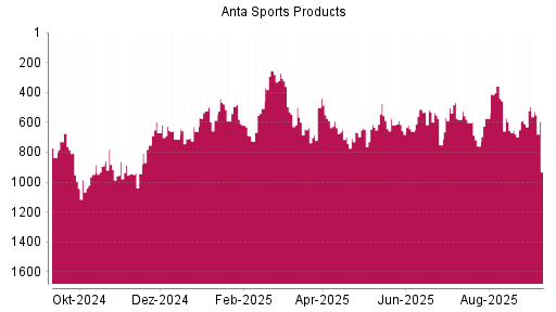 BOTSI®-Advisor Hochstufung ANTA Sports Products von Rang 660 auf ...