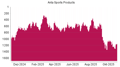 BOTSI®-Advisor Abstufung ANTA Sports Products von Rang 1243 auf ...