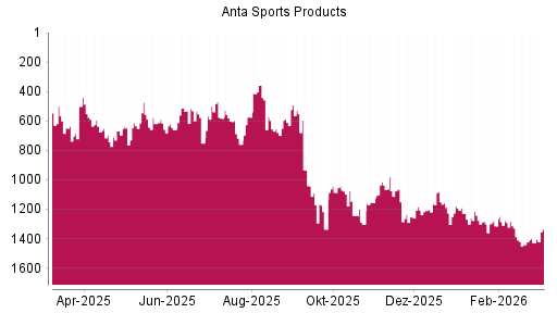 BOTSI®-Advisor Hochstufung ANTA Sports Products von Rang 1206 auf ...