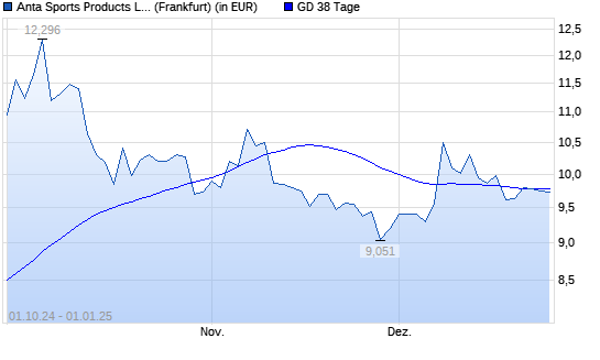 ANTA Sports Products-Aktie über 38-Tage-Linie