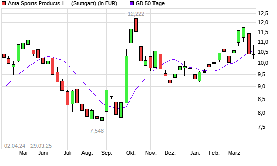 ANTA Sports Products-Aktie unter 50-Tage-Linie