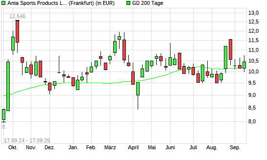 ANTA Sports Products-Aktie über 200-Tage-Linie