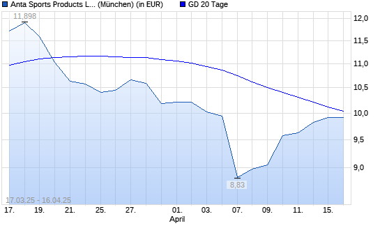 ANTA Sports Products-Aktie über 20-Tage-Linie
