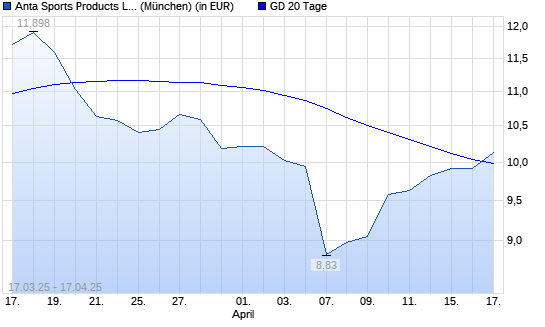 ANTA Sports Products-Aktie unter 20-Tage-Linie