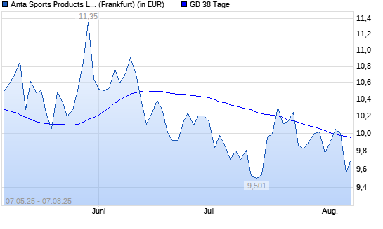 ANTA Sports Products-Aktie unter 38-Tage-Linie