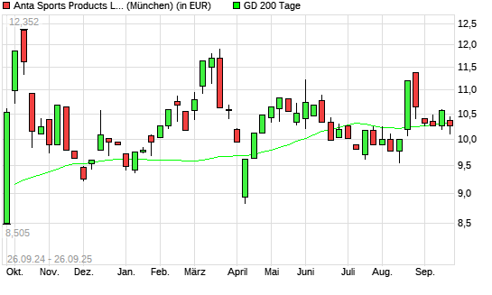 ANTA Sports Products-Aktie unter 200-Tage-Linie