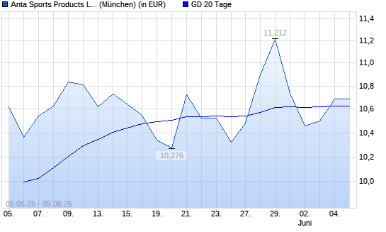 ANTA Sports Products-Aktie über 20-Tage-Linie