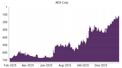 BOTSI®-Advisor Hochstufung AES von Rang 396 auf ...