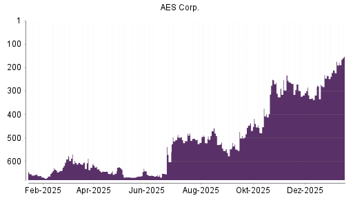 BOTSI®-Advisor Abstufung AES von Rang 445 auf Rang 456