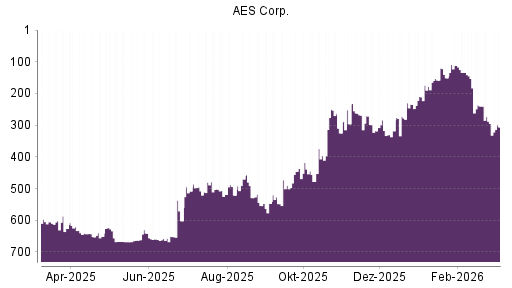 BOTSI®-Advisor Abstufung AES von Rang 519 auf ...