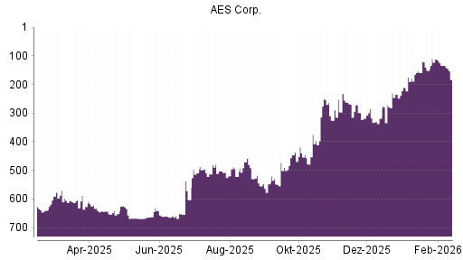 BOTSI®-Advisor Abstufung AES von Rang 134 auf ...