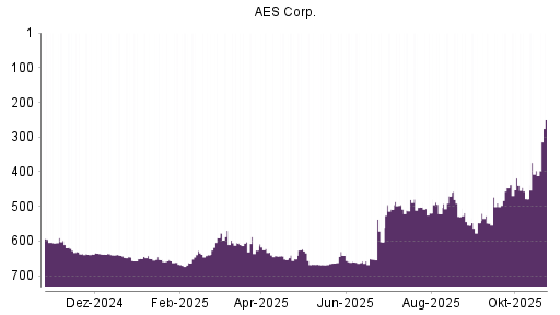 BOTSI®-Advisor Hochstufung AES von Rang 495 auf ...